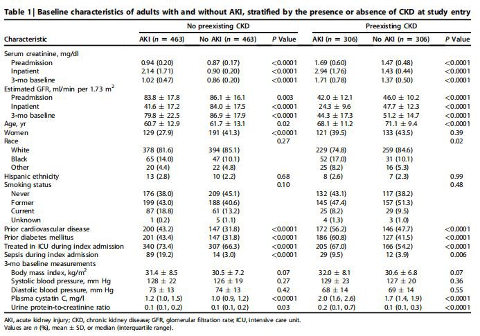 Baseline characteristics of adults with and without AKI, stratified by the presence or absence of CKD at study entry