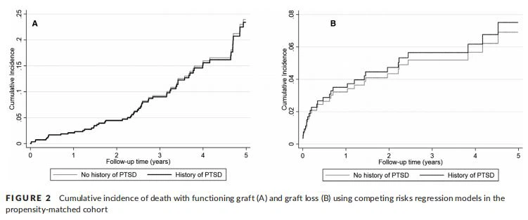  Cumulative incidence of death with functioning graft (A) and graft loss (B) using competing risks regression models in the  propensity‐matched cohort