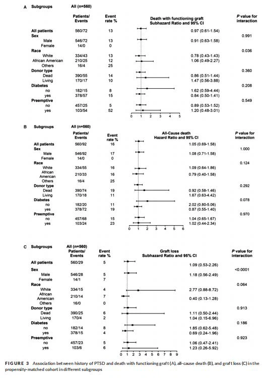 Association between history of PTSD and death with functioning graft (A), all‐cause death (B), and graft loss (C) in the  propensity‐matched cohort in different subgroups