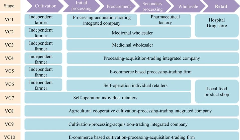 From Value Chain Perspective to monitoring the Cistanche herba From Value Chain Perspective to monitoring the Cistanche herba