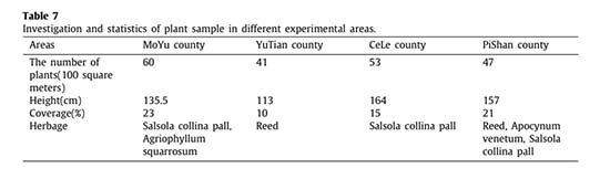table 7 Benefits of Artificial Tamarix-Cistanche