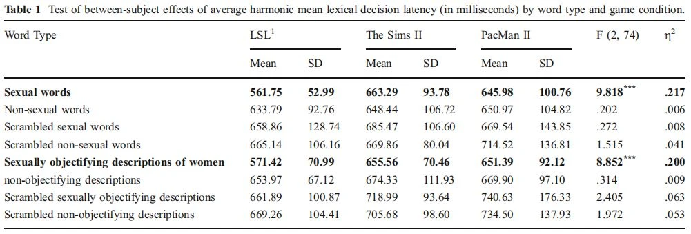 Table 1 Test of between-subject effects of average harmonic mean lexical decision latency (in milliseconds) by word type and game condition. Table 1 Test of between-subject effects of average harmonic mean lexical decision latency (in milliseconds) by word type and game condition.