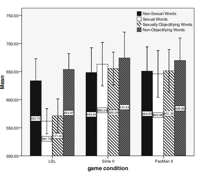 Fig. 1 Participants' estimated harmonic mean lexical decision response latency as a function of word type and game condition. Fig. 1 Participants' estimated harmonic mean lexical decision response latency as a function of word type and game condition.