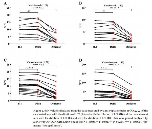 S/N values calculated from the data measured by a microplate reader at OD450 nm of the vaccinated sera with the dilution of 1:20