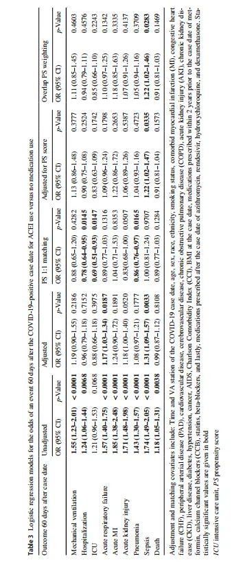 Logistic regression models for the odds of an event 60 days after the COVID-19–positive case date for ACEI use versus no medication use