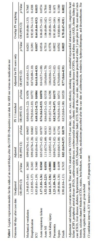 Logistic regression models for the odds of an event 60 days after the COVID-19–positive case date for ARB use versus no medication use