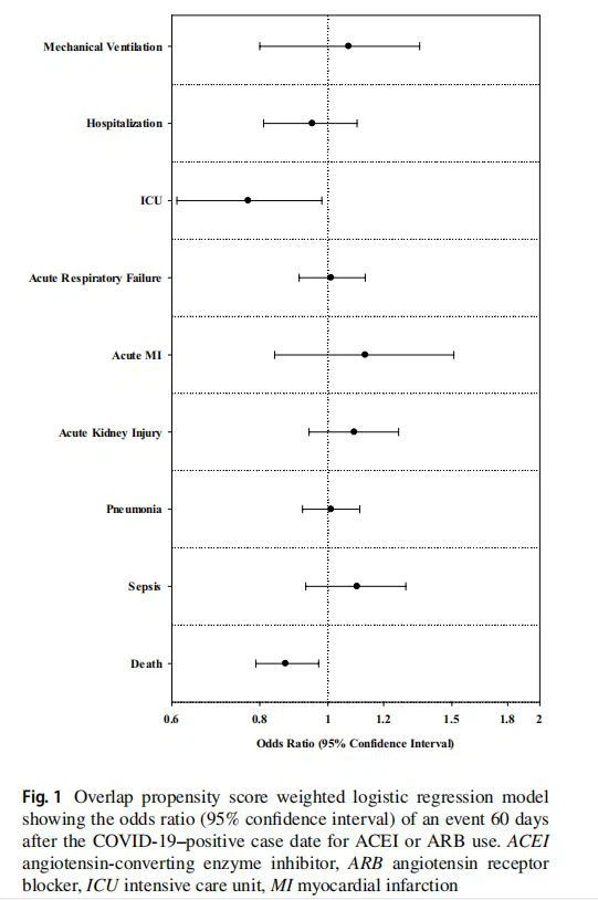 Overlap propensity score weighted logistic regression model  showing the odds ratio (95% confdence interval) of an event 60 days  after the COVID-19–positive case date for ACEI or ARB use. ACEI angiotensin-converting enzyme inhibitor, ARB angiotensin receptor  blocker, ICU intensive care unit, MI myocardial infarction