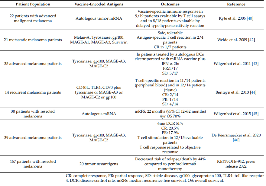 Table 2. mRNA vaccines in the treatment of melanoma: Clinical data.  image
