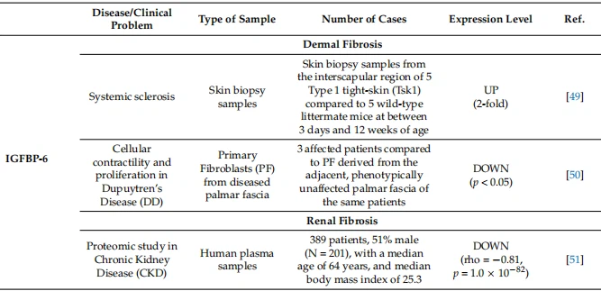 Table 1. IGFBP-6 is involved in the progression of different kinds of fibrosis. Table 1. IGFBP-6 is involved in the progression of different kinds of fibrosis.