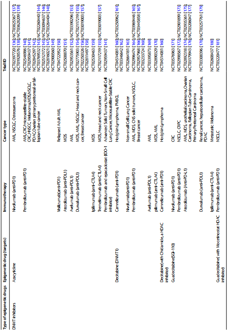 Table 1 Clinical trial combining epigenetic targetings with immunotherapies Table 1 Clinical trial combining epigenetic targetings with immunotherapies